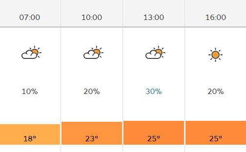 Weather for 14 July 2025