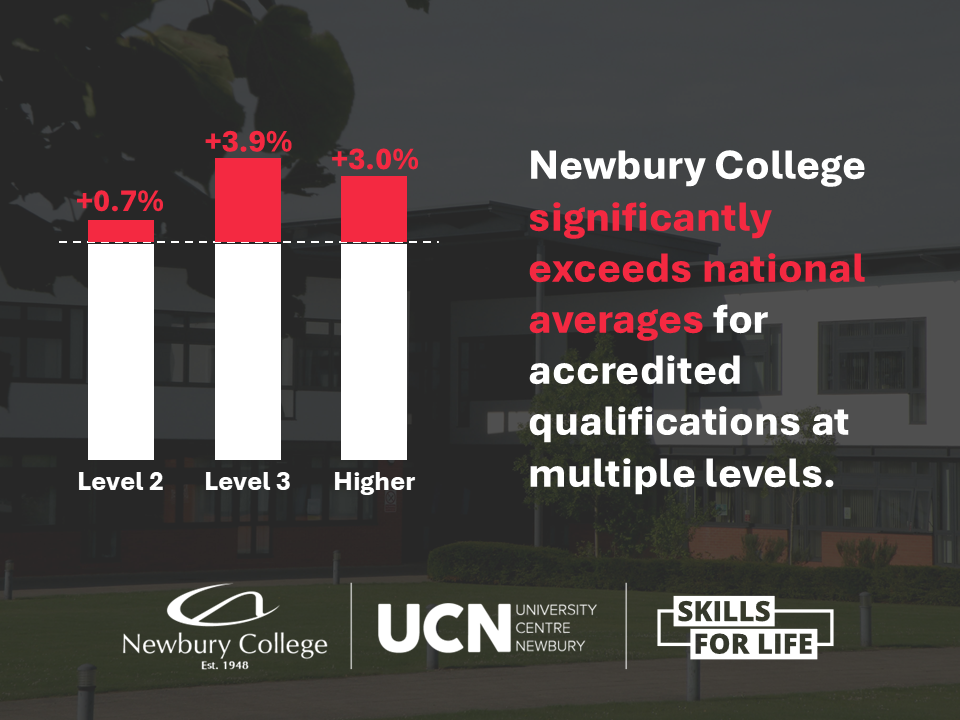 National Average by Level